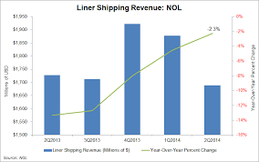 Apl Volume Falls As Carrier Struggles To Find Profitability