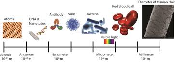 Image result for nanometer scale