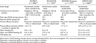 Comparison Of Long Term Secondary Vte Prevention Trials