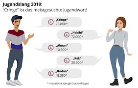 Meaning of cringe in english. Jugendslang 2019 Cringe Ist Das Meistgesuchte Jugendwort