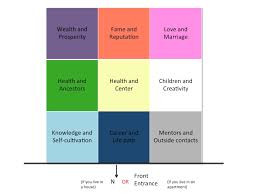 How To Understand Your Bagua Map Its Easy Feng Shui With Me