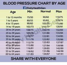 Blood Pressure Chart By Age Daily Healthgen Normal Max 9060