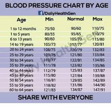 blood pressure chart by age daily healthgen normal max 9060