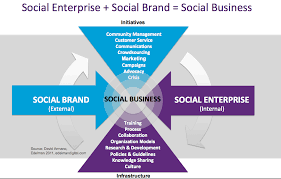 Social Enterprise Social Brand Social Business Social Business Social Enterprise Social Brands