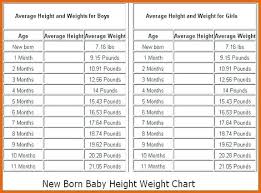 Genuine Average Baby Growth Chart Weight Average Height By