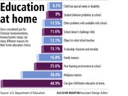 3dlearners Homeschool Statistics Article Home Schooling Homeschool Education