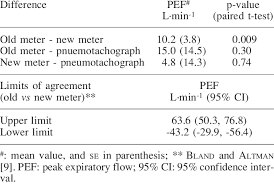 differences in pef values obtained with the old and new pef