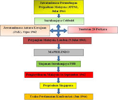 Parti gabungan kaum, iaitu parti perikatan telah memenangi pilihan raya pada tahun 1955. Sejarah Wong Sheau Wen