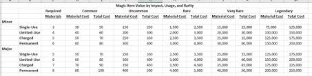 The Great Magic Item Analysis How To Price An Item The Angry Gm