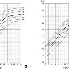 Longitudinal Height Standard Curves In Korean Children And