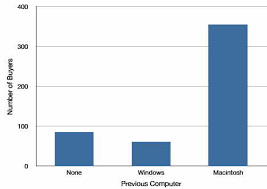 Graphing Qualitative Variables