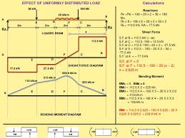 Also with the implementation of conjugate beam method or moment area method 4. Sfd Bmd Shear Force Bending Moment Diagram
