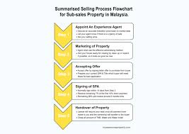 The design features must be applied to an article by any industrial process or means of which the features in the finished article appeal to we welcome those who are committed to be part of our energetic team to drive the ip industry in malaysia. Selling Process For Sub Sales Property In Malaysia My Awesome Property