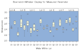 Example 32 7 Constructing Multi Vari Charts