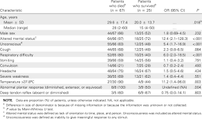 Direct contact with the infected individuals or infected animals such as bats, pigs etc. Clinical Features Of Nipah Virus Infection In Patients Who Died Download Table