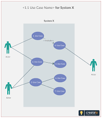 Uml Use Case Diagrams Use Case Diagrams Are Usually Referred To As Behavior Diagrams Used To Describe A Set Of Actions Use Cases Tha Use Case Templates Case