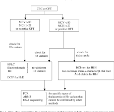 Figure 1 From Review On Screening And Analysis Techniques