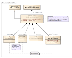 OGC MetOcean Application profile for WCS2.1: Part 0 MetOcean Metadata