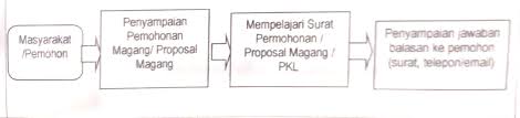 The collection that consisting of chosen picture and the best amongst others. Standar Penerimaan Magang Pkl