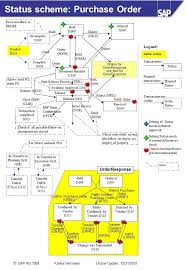 Po Status Schema And Debug Po Status Update During Transfer