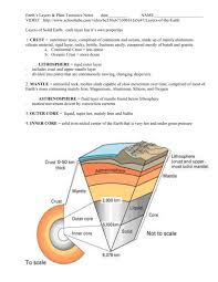 At plate boundaries, plates collide, move apart, move under or … Earth S Layers Plate Tectonics Notes Date