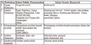 Ibu surtini wulandari, s.sos., m.si. Perbedaan Sektor Publik Dengan Sektor Privat Pengadaan Eprocurement