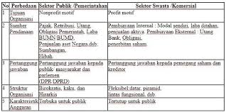 Kelompok sosial ini bersifat nyata dan juga terorganisir. Perbedaan Sektor Publik Dengan Sektor Privat Pengadaan Eprocurement