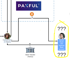 1,000 bitcoins to nigerian naira according to the foreign exchange rate for today you have just converted one thousand bitcoins to nigerian naira according to the recent foreign exchange rate 23,263,162.3089983. Paxful Is The Most Important Bitcoin Company You Aren T Paying Attention To Crypto Words Now Words