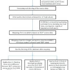 Flow Chart Of The Myfood24 Electronic Food Composition