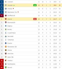 Looking At This Latest Epl Table Do You Think Man Utd Can Displace Arsenal The Standard Sports