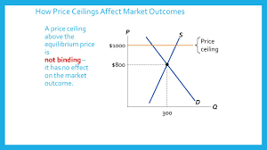 In order for a price ceiling to be effective, it must be set below the natural market equilibrium. Price Floors Price Ceilings Ppt Video Online Download