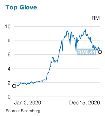 Is an investment holding company, which engages in the manufacture and trading of rubber gloves. Top Glove Its Chairman And Tropicana Mop Up More Shares While Epf Continues Selling The Edge Markets
