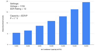 Inverter compressors run at variable speeds based on required load to maintain. How Many Amps Does A 5 000 18 000 Btu Conditioner Use