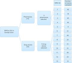 Figure S1 Flowchart Of Sampling Procedure Selected From