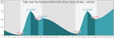 portland willamette river oreg tide times tides forecast