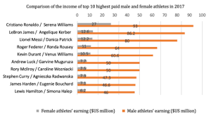 Some of the gender pay gap is because of what we expect of young women versus young men. Gender Pay Gap In Sports Wikiwand