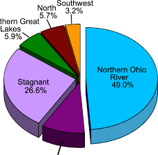 Pie Chart Showing The Transport From The Particular Areas