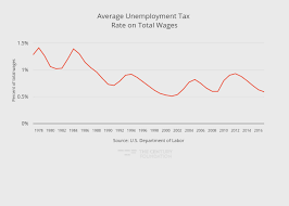 Unemployment Trust Fund Recovery Is Helping Employers Not