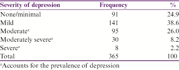 Of malaysian teens experience depression. Prevalence Of Depression Among Health Sciences Students Findings From A Public University In Malaysia Nahas Am Elkalmi Rm Al Shami Am Elsayed Tm J Pharm Bioall Sci