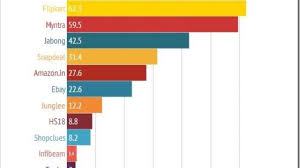 top 10 indian e commerce sites traffic comparison more