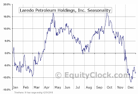 Laredo Petroleum Holdings Inc Nyse Lpi Seasonal Chart