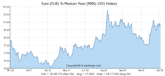 Euro Eur To Mexican Peso Mxn History Foreign Currency