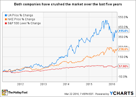 Under Armour Inc S Footwear Boom Continues And More