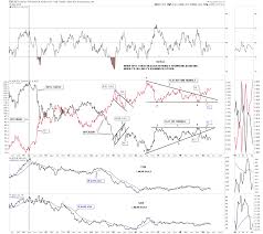 Rambus Chartology Blog Gold Ratio Charts Offer The Keys