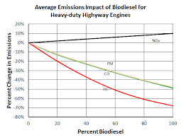 alternative fuels data center biodiesel vehicle emissions