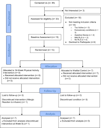 Super long life™ is a feature where you can extend your talktime validity to 1 year for just rm30. Feasibility And Efficacy Of A Physical Activity Intervention For Managing Restless Legs Syndrome In Multiple Sclerosis Results Of A Pilot Randomized Controlled Trial Multiple Sclerosis And Related Disorders