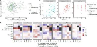 We specialized in business planning, business advisory, tax planning and company. Gut Microbiome Diet And Symptom Interactions In Irritable Bowel Syndrome Biorxiv