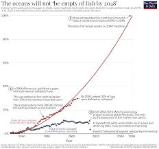 Fish And Overfishing Our World In Data