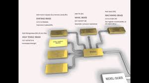Brass Alloys Brass Cz121 Properties Fabrication And