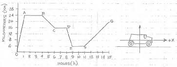 Distance time graphs worksheet 2 contains four including drawing distance time graphs. 2